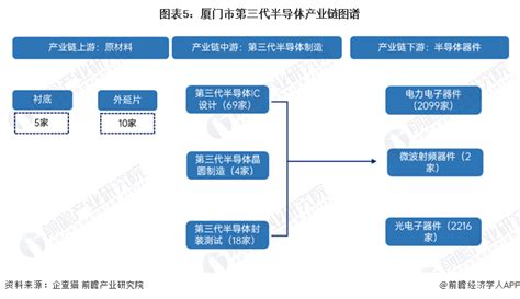 建议收藏重磅2023年厦门市第三代半导体行业产业链现状及发展前景分析 三项重点任务发展第三代半导体产业 前瞻趋势 前瞻产业研究院