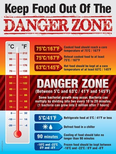 Food Temperature Danger Zone Chart