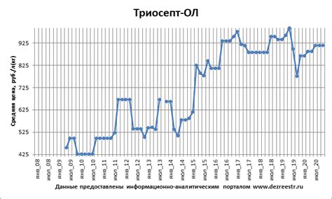 дезсредство Триосепт-ОЛ дезинфицирующее инструкция эквиваленты цена ...