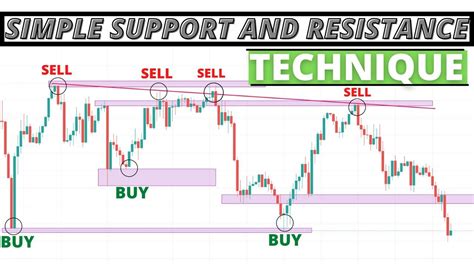 Simple And Easy Support And Resistance Trading Strategy Price Action