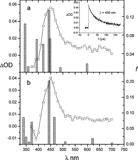 Triplet Triplet Transient Absorption Spectra For A Download Scientific Diagram