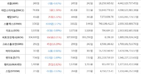 가상화폐 8일 오후 7시 30분 비트코인 22000원 하락한 11665000원에 거래