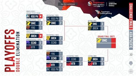 ESL Snapdragon Pro Series Season 3 SEA Challenge Finals Schedule