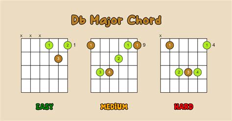 Db Chord (Easy, Medium and Hard)