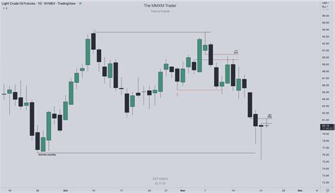 The Mmxm Trader On Twitter Usoil Bread Butter Income Based Set Up