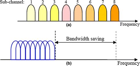 OFDM Signals A Conventional Multicarrier Technique B Orthogonal