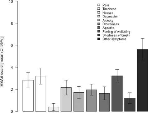 Overall Edmonton Symptom Assessment Scale Mean 95 Ci By Symptom Download Scientific Diagram