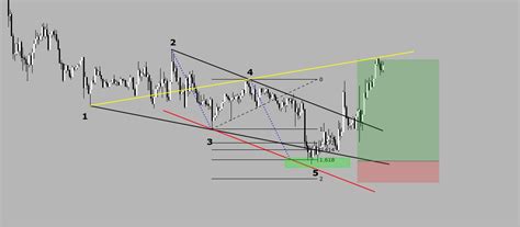 Wolfe Wave Pattern Analysis And Strategy