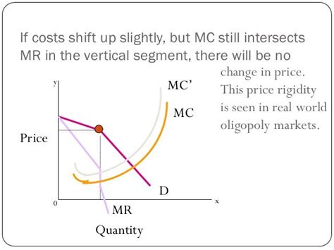 Oligopoly Market