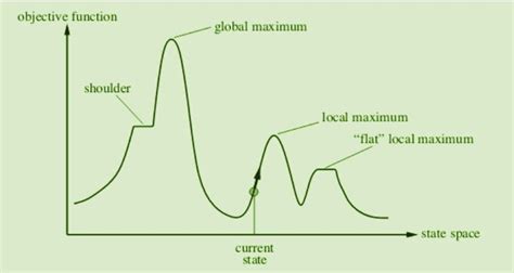 An Introduction To Hill Climbing Algorithm In Ai Kdnuggets