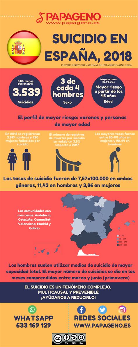 ¿de Qué Morimos En España Muertes Por Suicidio 2018 Asociación De