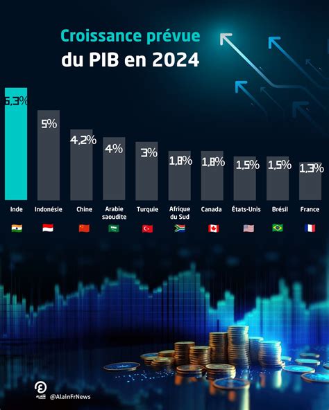 Prévisions de croissance économique mondiale 2024