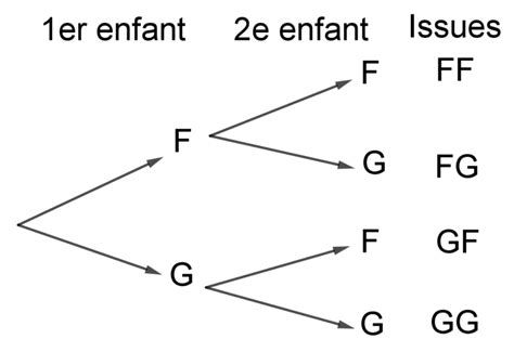 Arbres de dénombrement et arbres pondérés de probabilités Logamaths fr