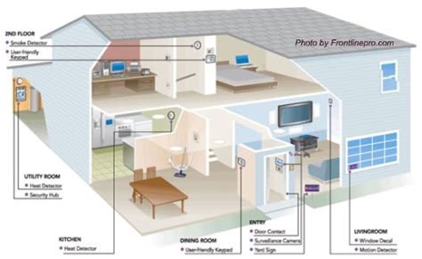 Compare Home Security Systems the Smart Way