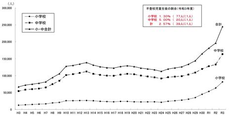 小中学生の不登校が9年連続増加中。今、生徒や児童の間で何が起きているのか？ 産業保健新聞｜ドクタートラスト運営