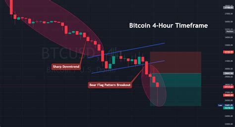 A Comprehensive Guide To The Flag Patterns And How To Trade Bull And