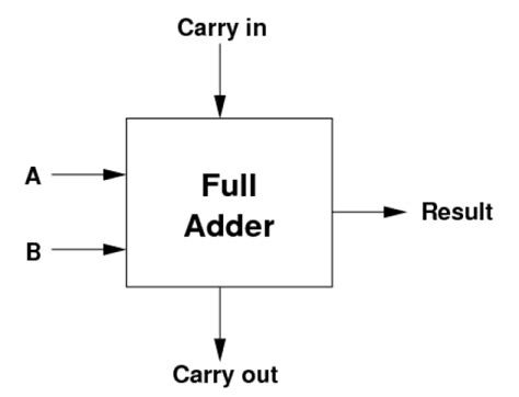 Full Adder Interface Block And Circuit Diagram To Make A 32 Bit Full