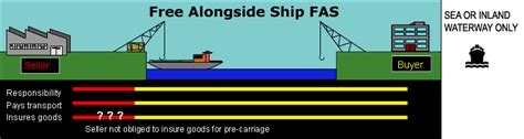 Incoterms What Is Incoterm Fas Free Alongside Ship The Best Porn Website