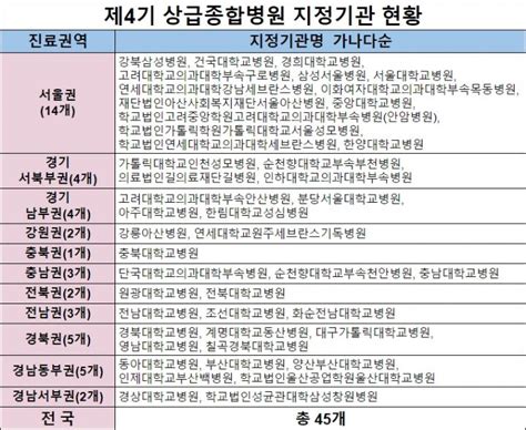 제4기 상급종합병원 45개 지정 확정