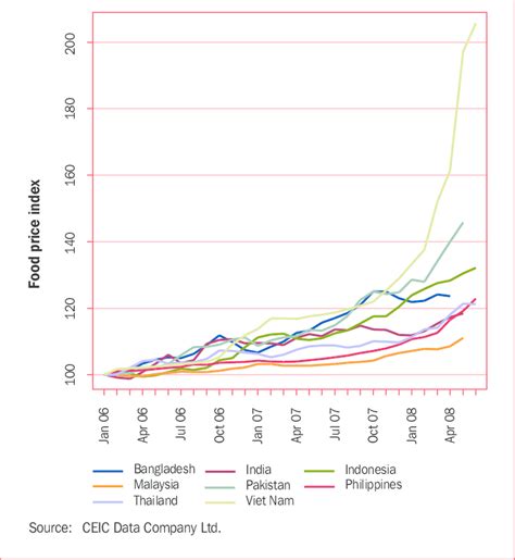 1 Food Price Index for Selected Countries, January 2006 = 100 ...