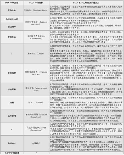 营商环境周报（第89期）｜世行新旧营商环境评估体系对比，2024年4月将发布第一份宜商环境报告