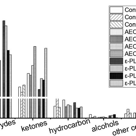 The Summary Of Volatile Organic Compounds Vocs Categorized As Download Scientific Diagram