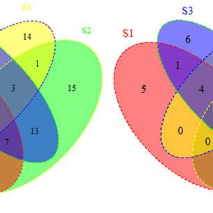 Venn Diagram of miRNAs (a) and mRNAs (b) correlated to the overlapped ... 