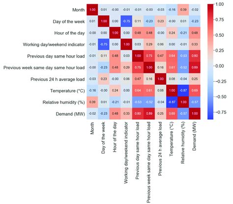 Correlation heatmap. Correlation heatmap. | Download Scientific Diagram