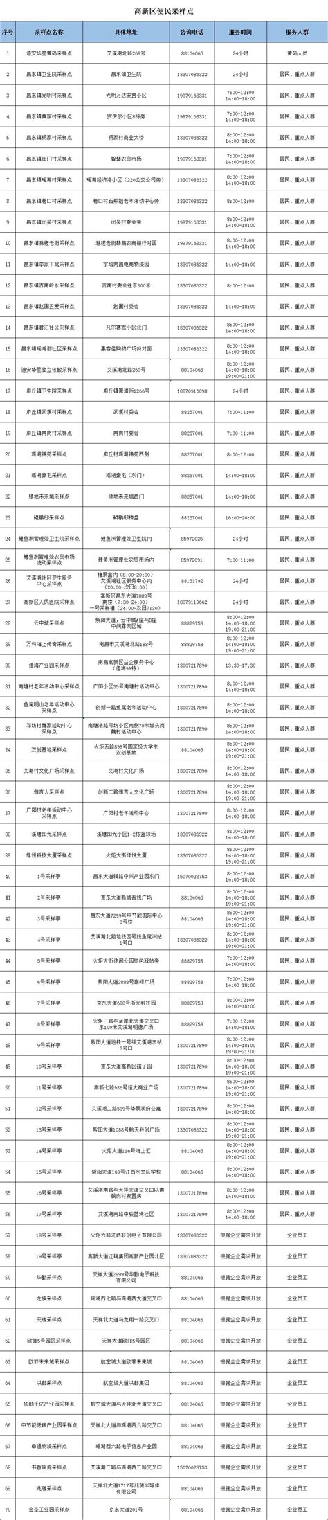 关于南昌高新区设置常态化核酸检测采样点的公告澎湃号·政务澎湃新闻 The Paper