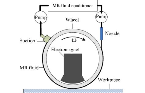 Schematic of MRF system. Figure 2: MRF spot. | Download Scientific Diagram 
