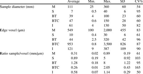 2 Statistics describing the relation between sample and voxel sizes and ... 