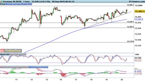 Ftse 100 Dax And Dow Likely To Gain Ground Once Again Levels To