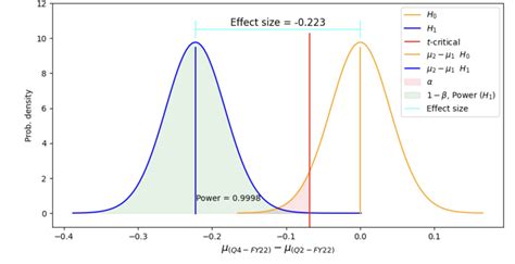 Difference Of Means Test Student S T Test This Graph Allows