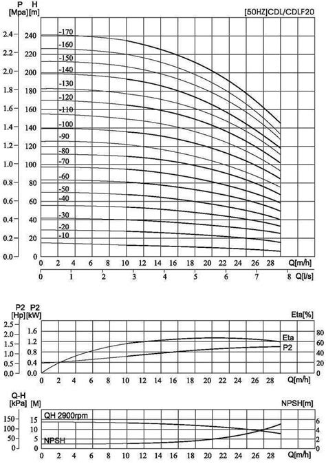 Насос питательный для парового котла CDLF 20-160, AISI 304 - 101 170 ...