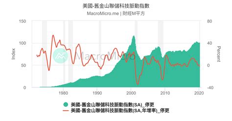 美國 Ism非製造業指數 Nmi 美國 製造服務 圖組 Macromicro 財經m平方