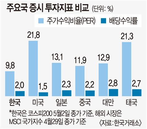 코스피 평균 배당수익률 18 국민일보