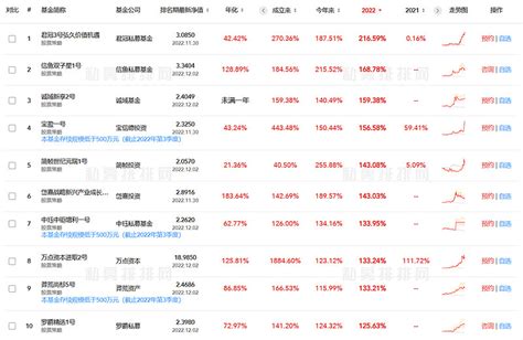 2022私募盘点 2022年公募基金整体表现不佳，业绩比较优秀的主要集中在 大宗商品 、煤炭等领域。然而这些行情我们普通人很难把握。那么回