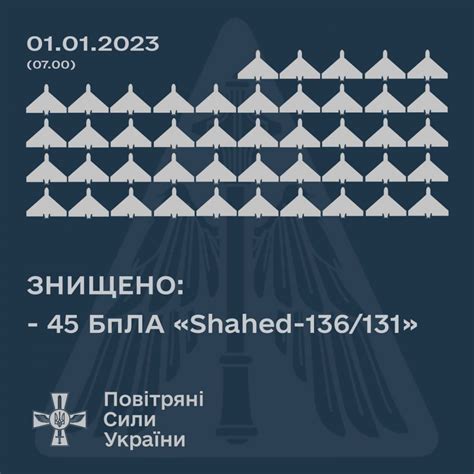У новорічну ніч ППО знищила 45 Шахедів