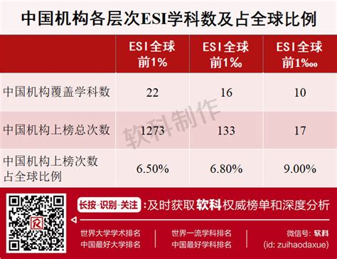 “双一流”高校“霸榜”esi