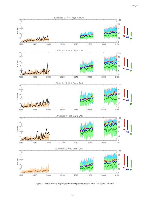 Undp Climate Change Country Profiles Ethiopia Page Unt Digital