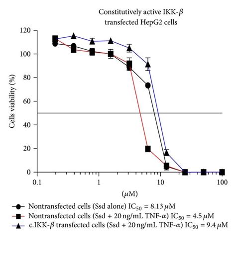 Suppressive Effect Of Ssd On The Tnf α Induced Nf κb Signaling A