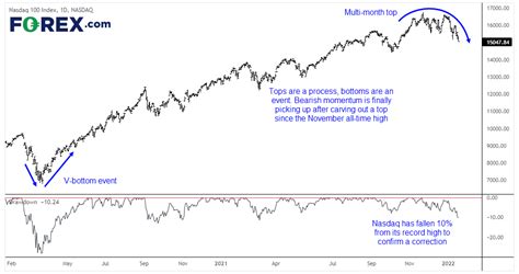 Nasdaq 100 Enters Official Correction With Its 10 Decline