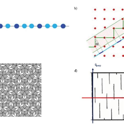 A Fibonacci Chain Of Atoms A And B B A 1D Aperiodic Fibonacci Chain