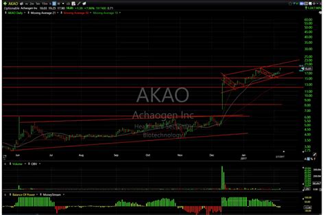 Four Biotech Stocks Breaking Out