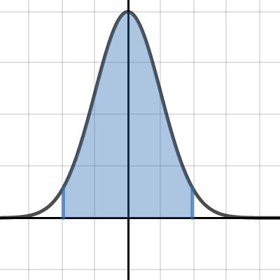 Confidence Intervals Normal Distribution