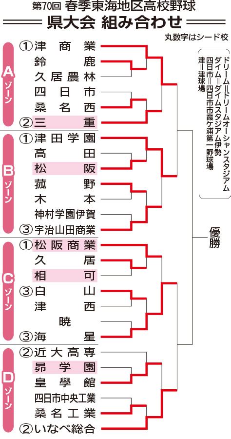 2023春季東海三重県大会 高校野球 夕刊三重電子版 Yomotto