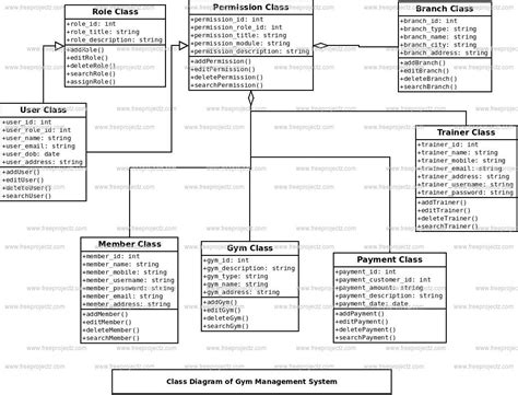 Gym Management System Data Flow Diagram Doc Data Flow Diag