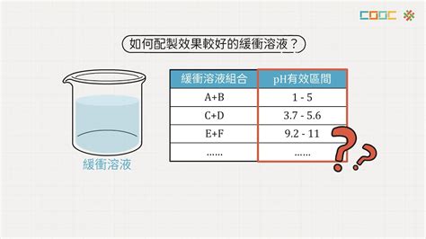 108新課綱｜高三化學｜【觀念】緩衝溶液的酸鹼度 Youtube