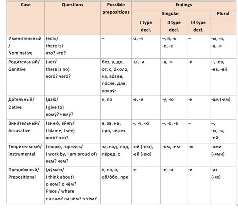 Russian Cases Conjugate Russian Nouns By Cases Like A Pro Learn Russian Nouns Accusative Case