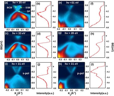 A C E And G Correspond To The Near E F Arpes Images Taken At Photon